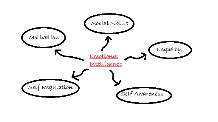EmotionalIntelligence