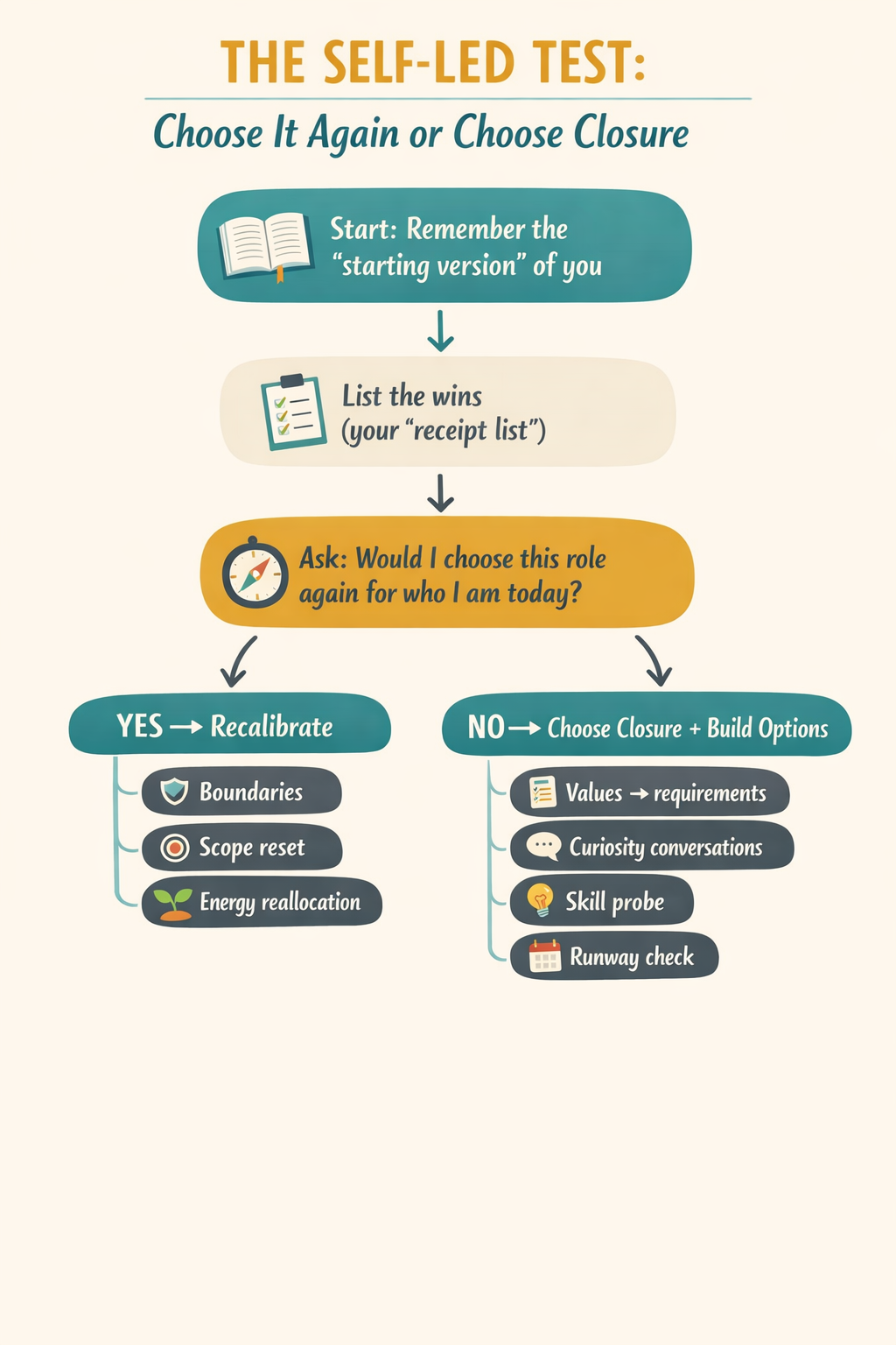 Selfledtest Selfledtest